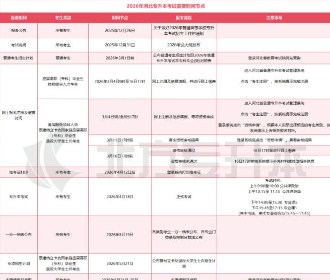 河北专升本怎么从0开始的进行升本备考规划！